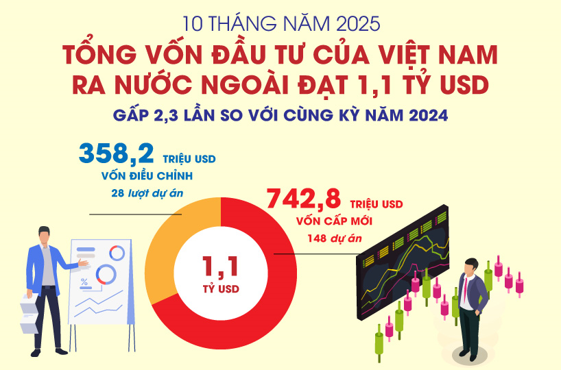 Tổng vốn đầu tư của Việt Nam ra nước ngoài đạt 1,1 tỷ USD